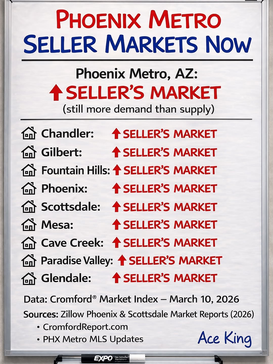 🚨 MARCH 2026 Per the Cromford® Market Index the differences between each city are HUGE. Some areas are heating up for sellers, others are quietly opportunities for buyers. ⭐️ SHARE & SAVE If you’
