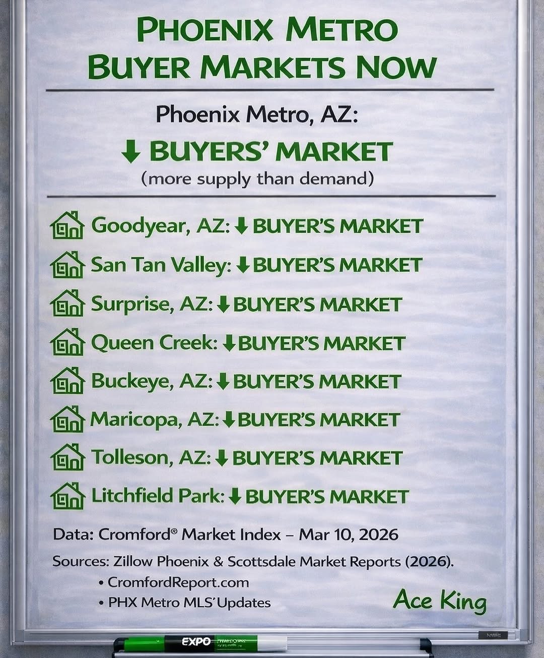 🚨 MARCH 2026 Thinking about buying in 2026? Good news — you’ve got leverage again. ⭐️ SHARE & SAVE According to the Cromford® Market Index, these six Phoenix-area cities are now in a Buyer’s Mark