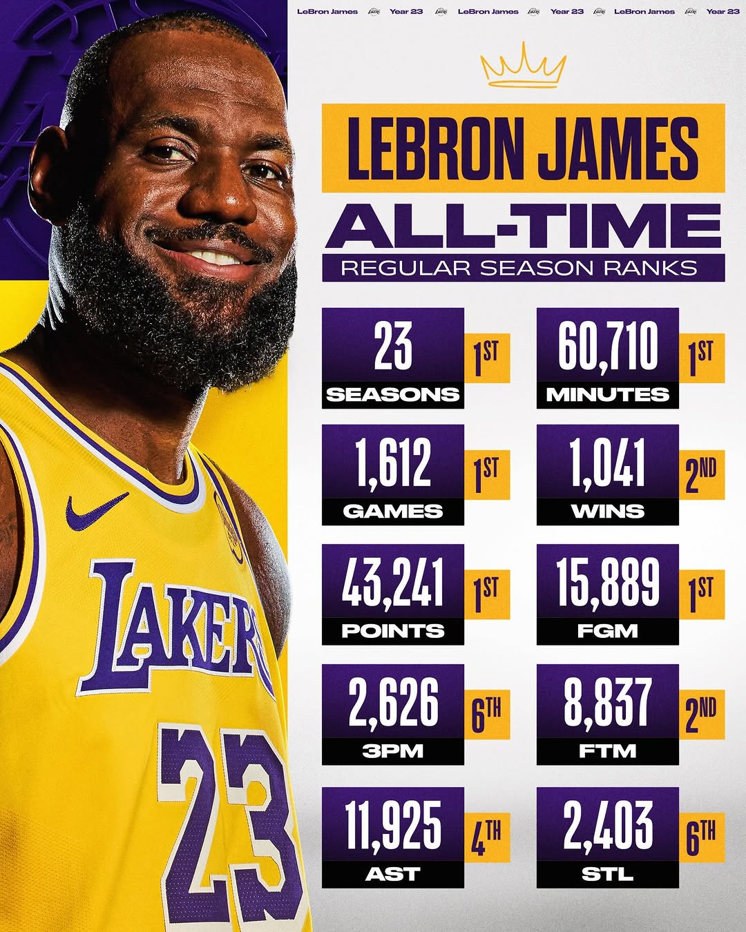 Most seasons. Most minutes. Most points. And now, most games π @kingjames has added another ALL-TIME RECORD to his unparalleled resume!