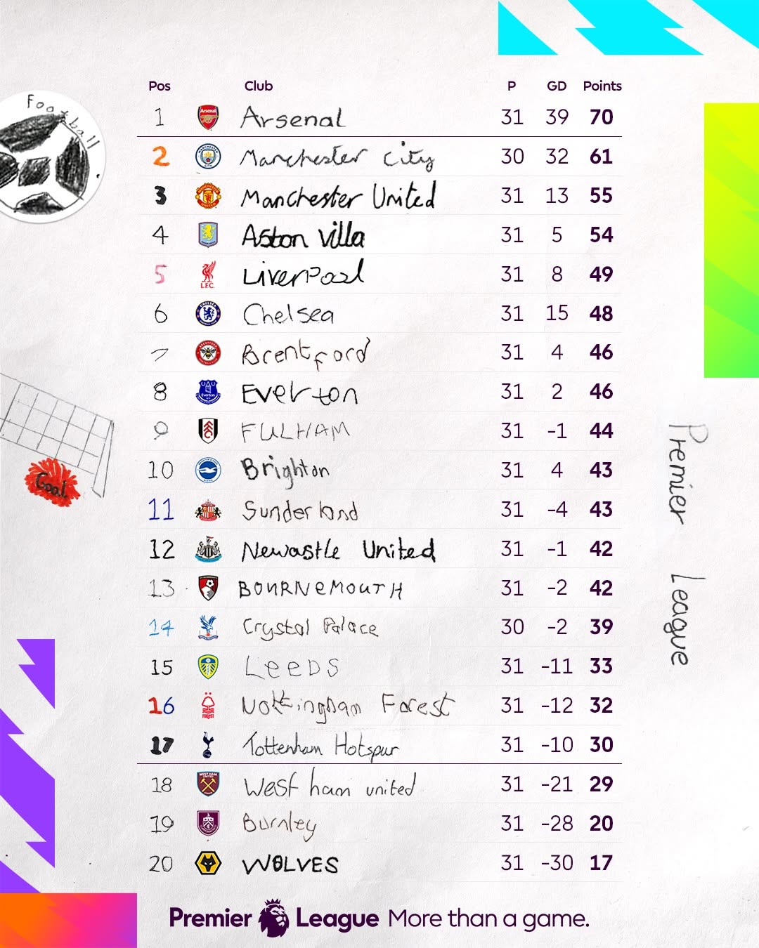 Standings after Matchweek 31 📊 Thank you to our #PLPrimaryStars who have helped brighten our feeds this weekend! 🎨